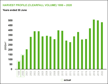 Harvest Profile